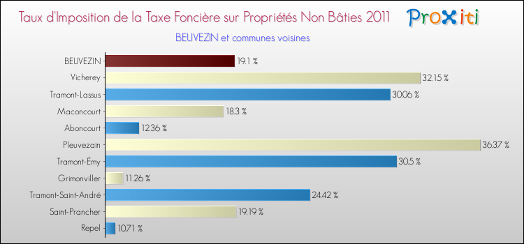 Taux d'imposition de la taxe foncière sur les immeubles et terrains non batis 2011 pour BEUVEZIN et les communes proches Comparaison des taux d'imposition de la taxe foncière sur les immeubles et terrains non batis 2011 pour BEUVEZIN et les communes voisines