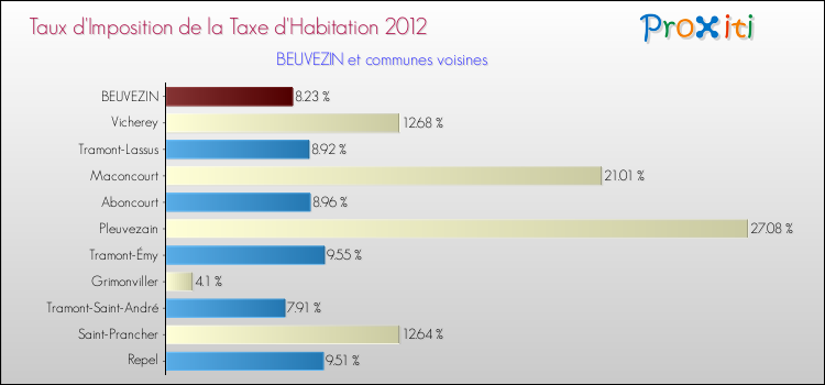 Taux d'imposition de la taxe d'habitation 2012 pour BEUVEZIN et les communes proches Comparaison des taux d'imposition de la taxe d'habitation 2012 pour BEUVEZIN et les communes voisines