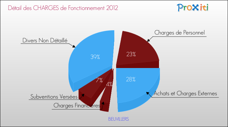 Décomposition des Charges de Fonctionnement 2012 de la commune de BEUVILLERS Charges de Fonctionnement 2012 pour la commune de BEUVILLERS