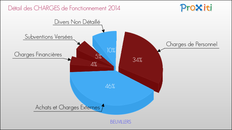 Décomposition des Charges de Fonctionnement 2014 de la commune de BEUVILLERS Charges de Fonctionnement 2014 pour la commune de BEUVILLERS