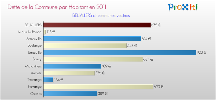 Dette par habitant de la commune en 2011 pour BEUVILLERS et les communes proches Comparaison de la dette par habitant de la commune en 2011 pour BEUVILLERS et les communes voisines