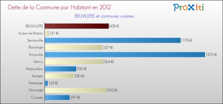 Dette par habitant de la commune en 2012 pour BEUVILLERS et les communes proches Comparaison de la dette par habitant de la commune en 2012 pour BEUVILLERS et les communes voisines