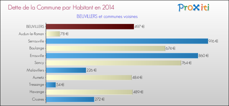 Dette par habitant de la commune en 2014 pour BEUVILLERS et les communes proches Comparaison de la dette par habitant de la commune en 2014 pour BEUVILLERS et les communes voisines