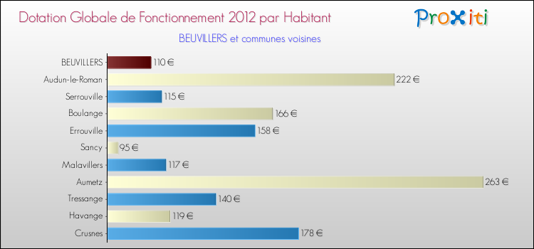 Montant des dotations globales de fonctionnement DGF par Habitant pour BEUVILLERS et les communes proches Comparaison des des dotations globales de fonctionnement DGF par habitant pour BEUVILLERS et les communes voisines