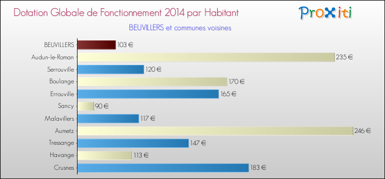 Montant des dotations globales de fonctionnement DGF par Habitant pour BEUVILLERS et les communes proches en 2014. Comparaison des des dotations globales de fonctionnement DGF par habitant pour BEUVILLERS et les communes voisines en 2014.