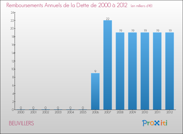 Evolution de l'annuité de la dette pour la commune de BEUVILLERS de 2000 à 2012 Annuités de la dette pour BEUVILLERS de 2000 à 2012