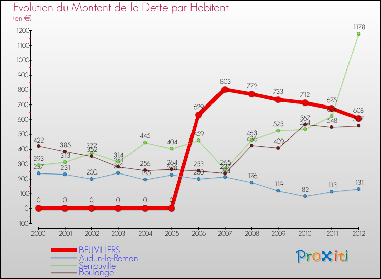 Evolution de la dette par habitant pour la commune de BEUVILLERS et les communes proches de 2000 à 2012 Comparaison de la dette par habitant pour BEUVILLERS et les communes voisines de 2000 à 2012