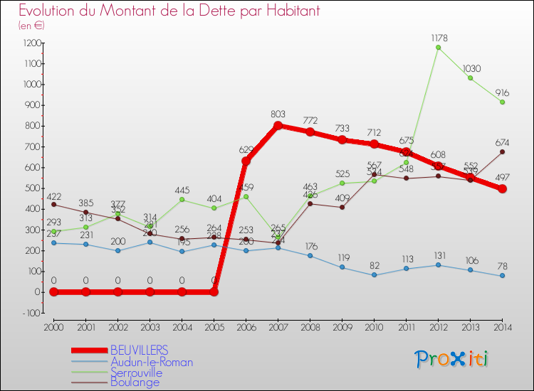 Evolution de la dette par habitant pour la commune de BEUVILLERS et les communes proches de 2000 à 2014 Comparaison de la dette par habitant pour BEUVILLERS et les communes voisines de 2000 à 2014