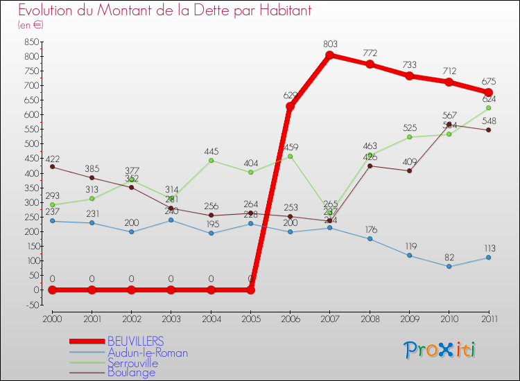 Evolution de la dette par habitant pour la commune de BEUVILLERS et les communes proches Comparaison de la dette par habitant pour BEUVILLERS et les communes voisines