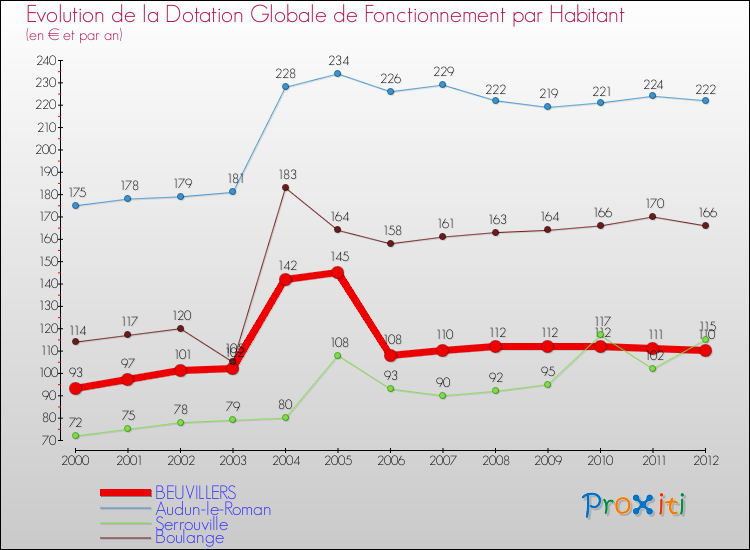 Evolution et montant de la dotation globale de fonctionnement par Habitant pour BEUVILLERS et les communes proches Comparaison des dotations globales de fonctionnement par habitant pour BEUVILLERS et les communes voisines