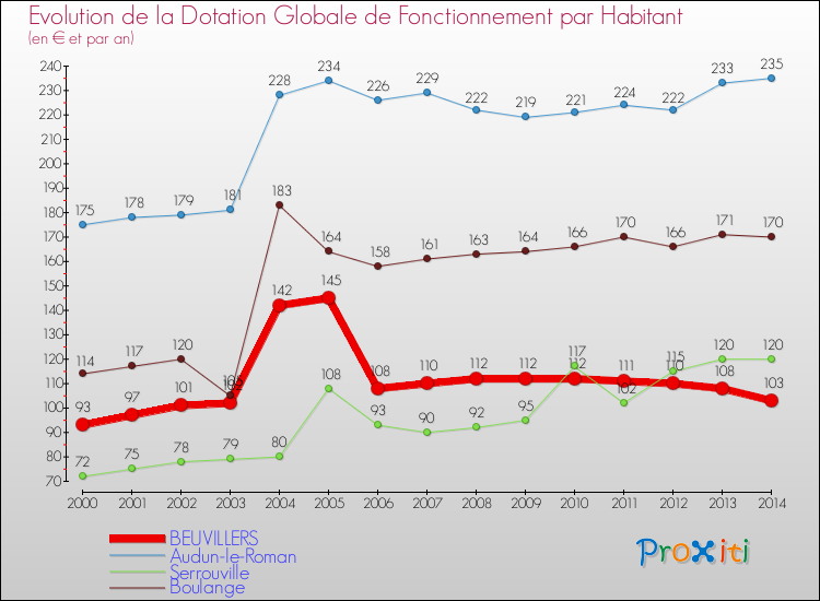 Evolution et montant de la dotation globale de fonctionnement par Habitant pour BEUVILLERS et les communes proches de 2000 à 2014. Comparaison des dotations globales de fonctionnement par habitant pour BEUVILLERS et les communes voisines de 2000 à 2014.