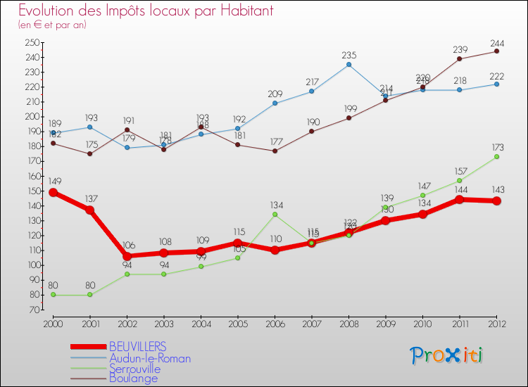 Evolution et montant des impôts locaux par Habitant pour BEUVILLERS et les communes proches Comparaison des impôts locaux par habitant pour BEUVILLERS et les communes voisines