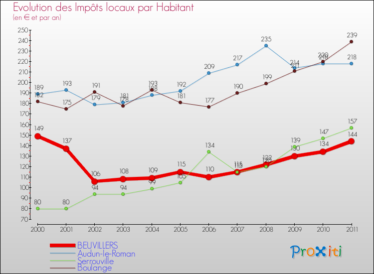 Evolution et montant des impôts locaux par Habitant pour BEUVILLERS et les communes proches Comparaison des impôts locaux par habitant pour BEUVILLERS et les communes voisines