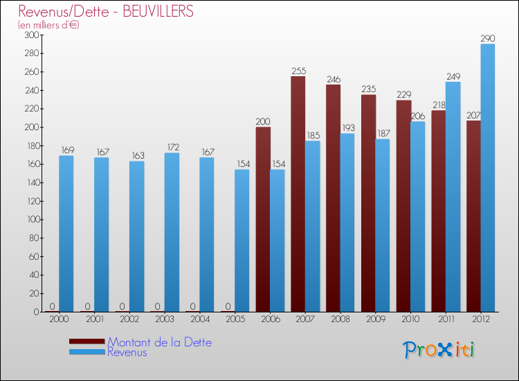 Evolution comparée de la dette et des revenus pour la commune de BEUVILLERS de 2000 à 2012 Comparaison de la dette et des revenus pour BEUVILLERS de 2000 à 2012