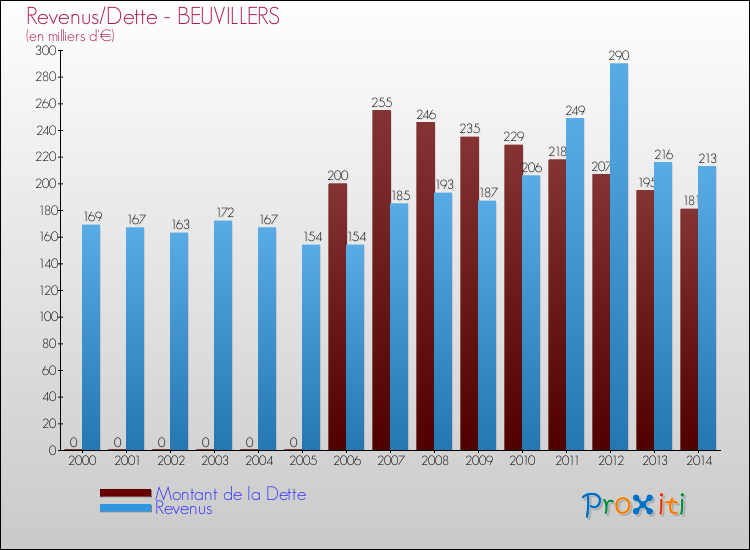 Evolution comparée de la dette et des revenus pour la commune de BEUVILLERS de 2000 à 2014 Comparaison de la dette et des revenus pour BEUVILLERS de 2000 à 2014