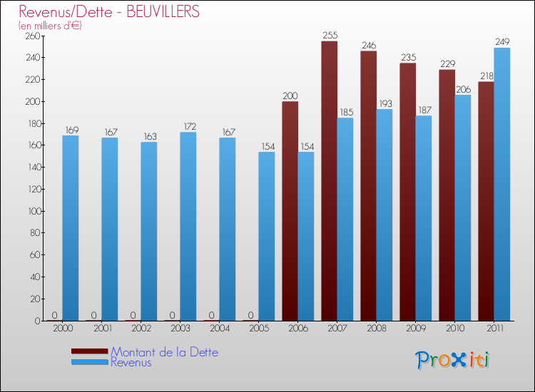 Evolution comparée de la dette et des revenus pour la commune de BEUVILLERS de 2000 à 2011 Comparaison de la dette et des revenus pour BEUVILLERS de 2000 à 2011