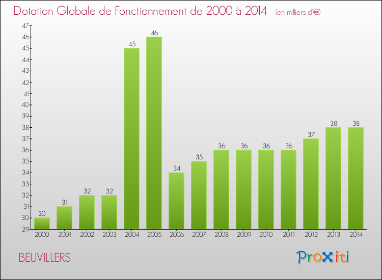Evolution du montant de la Dotation Globale de Fonctionnement pour la commune de BEUVILLERS de 2000 à 2014 Evolution du montant de la Dotation Globale de Fonctionnement pour BEUVILLERS de 2000 à 2014