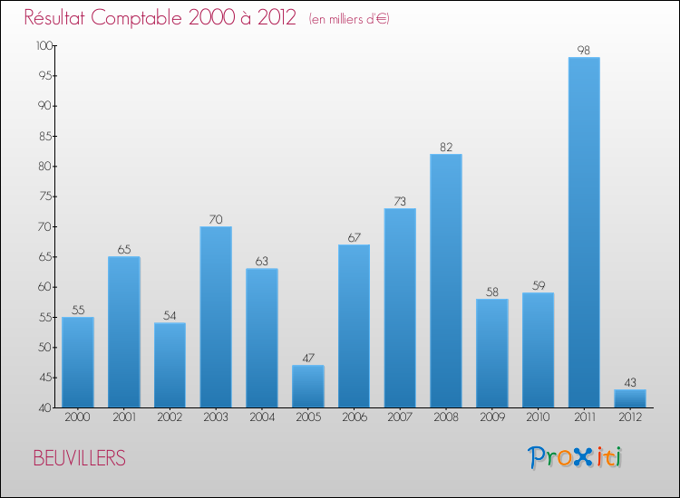 Evolution du résultat comptable pour la commune de BEUVILLERS de 2000 à 2012 Evolution du résultat comptable pour BEUVILLERS de 2000 à 2012