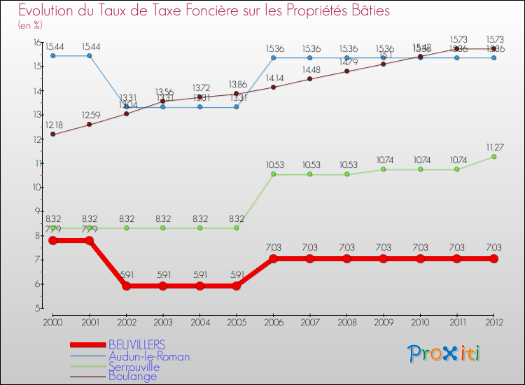 Evolution du taux de la taxe foncière sur le bati pour BEUVILLERS et les communes proches de 2000 à 2012 Comparaison des taux de taxe foncière sur le bati pour BEUVILLERS et les communes voisines de 2000 à 2012