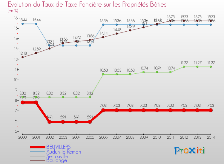 Evolution du taux de la taxe foncière sur le bati pour BEUVILLERS et les communes proches de 2000 à 2014 Comparaison des taux de taxe foncière sur le bati pour BEUVILLERS et les communes voisines de 2000 à 2014