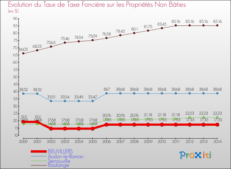 Evolution du taux de la taxe foncière sur les immeubles et terrains non batis pour BEUVILLERS et les communes proches de 2000 à 2014 Comparaison des taux de la taxe foncière sur les immeubles et terrains non batis pour BEUVILLERS et les communes voisines de 2000 à 2014
