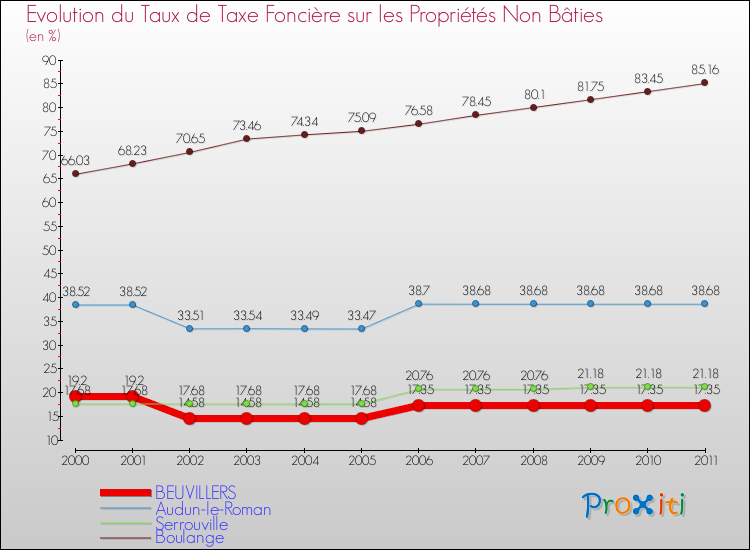 Evolution du taux de la taxe foncière sur les immeubles et terrains non batis pour BEUVILLERS et les communes proches Comparaison des taux de la taxe foncière sur les immeubles et terrains non batis pour BEUVILLERS et les communes voisines