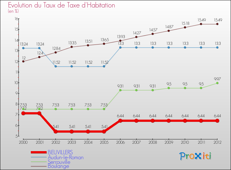 Evolution du taux de la taxe d'habitation pour BEUVILLERS et les communes proches Comparaison des taux de la taxe d'habitation pour BEUVILLERS et les communes voisines