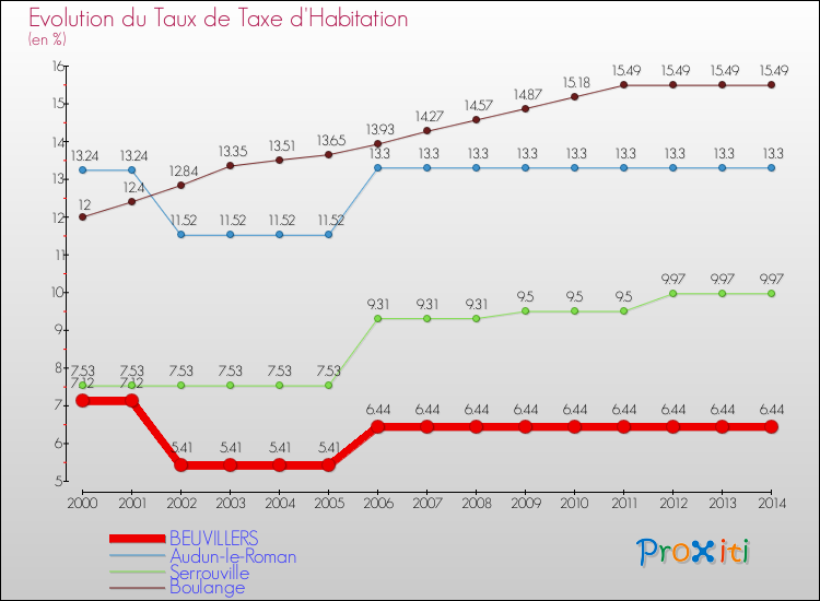 Evolution du taux de la taxe d'habitation pour BEUVILLERS et les communes proches de 2000 à 2014 Comparaison des taux de la taxe d'habitation pour BEUVILLERS et les communes voisines de 2000 à 2014