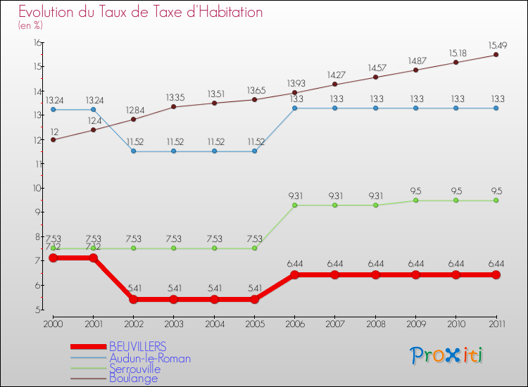 Evolution du taux de la taxe d'habitation pour BEUVILLERS et les communes proches Comparaison des taux de la taxe d'habitation pour BEUVILLERS et les communes voisines