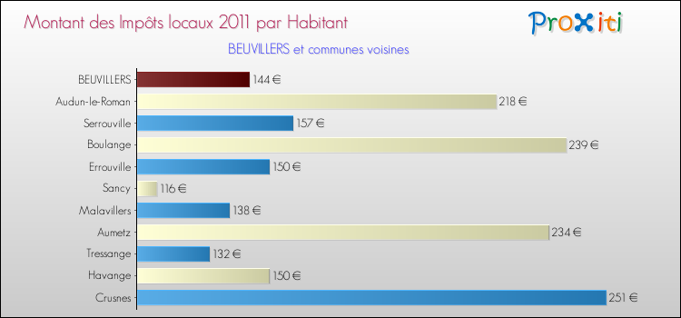 Montant des impôts locaux par Habitant pour BEUVILLERS et les communes proches Comparaison des impôts locaux par habitant pour BEUVILLERS et les communes voisines