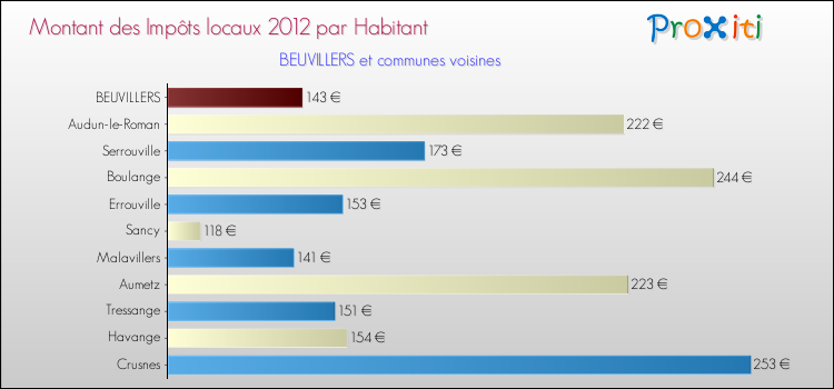 Montant des impôts locaux par Habitant pour BEUVILLERS et les communes proches Comparaison des impôts locaux par habitant pour BEUVILLERS et les communes voisines