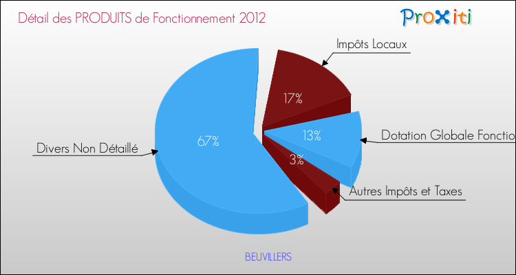 Décomposition du Budget de Fonctionnement 2012 de la commune de BEUVILLERS Budget de Fonctionnement 2012 pour la commune de BEUVILLERS