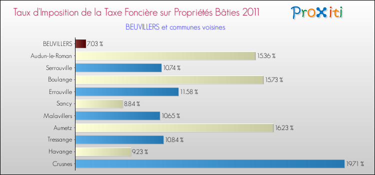 Taux d'imposition de la taxe foncière sur le bati 2011 pour BEUVILLERS et les communes proches Comparaison des taux d'imposition de la taxe foncière sur le bati 2011 pour BEUVILLERS et les communes voisines
