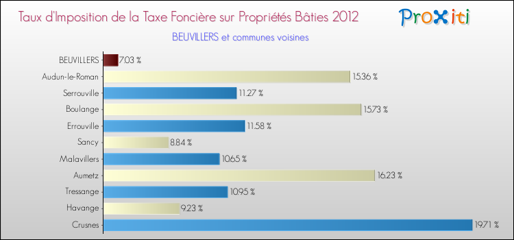 Taux d'imposition de la taxe foncière sur le bati 2012 pour BEUVILLERS et les communes proches Comparaison des taux d'imposition de la taxe foncière sur le bati 2012 pour BEUVILLERS et les communes voisines