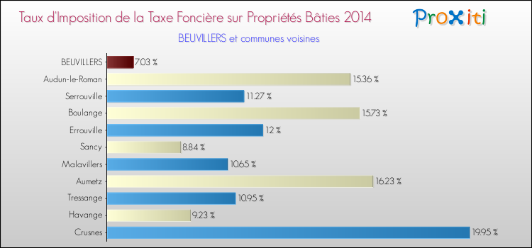 Taux d'imposition de la taxe foncière sur le bati 2014 pour BEUVILLERS et les communes proches Comparaison des taux d'imposition de la taxe foncière sur le bati 2014 pour BEUVILLERS et les communes voisines