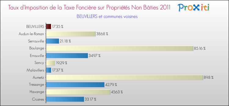 Taux d'imposition de la taxe foncière sur les immeubles et terrains non batis 2011 pour BEUVILLERS et les communes proches Comparaison des taux d'imposition de la taxe foncière sur les immeubles et terrains non batis 2011 pour BEUVILLERS et les communes voisines