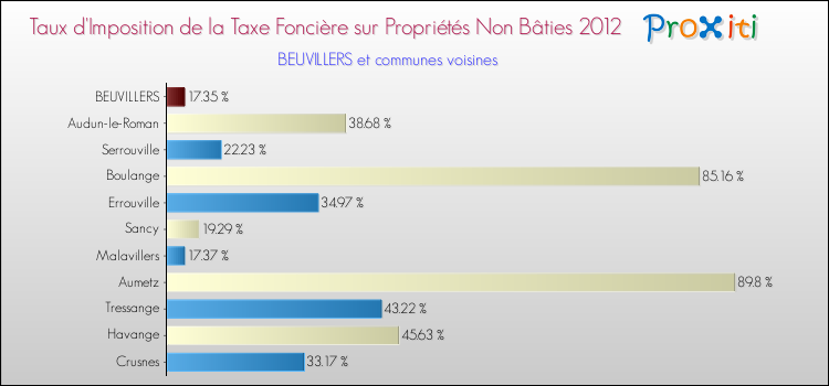 Taux d'imposition de la taxe foncière sur les immeubles et terrains non batis 2012 pour BEUVILLERS et les communes proches Comparaison des taux d'imposition de la taxe foncière sur les immeubles et terrains non batis 2012 pour BEUVILLERS et les communes voisines