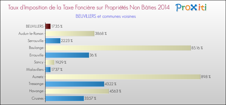 Taux d'imposition de la taxe foncière sur les immeubles et terrains non batis 2014 pour BEUVILLERS et les communes proches Comparaison des taux d'imposition de la taxe foncière sur les immeubles et terrains non batis 2014 pour BEUVILLERS et les communes voisines