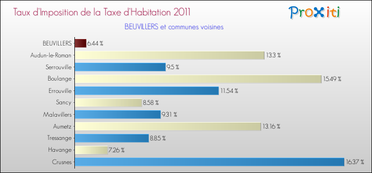 Taux d'imposition de la taxe d'habitation 2011 pour BEUVILLERS et les communes proches Comparaison des taux d'imposition de la taxe d'habitation 2011 pour BEUVILLERS et les communes voisines