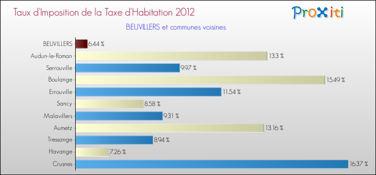 Taux d'imposition de la taxe d'habitation 2012 pour BEUVILLERS et les communes proches Comparaison des taux d'imposition de la taxe d'habitation 2012 pour BEUVILLERS et les communes voisines