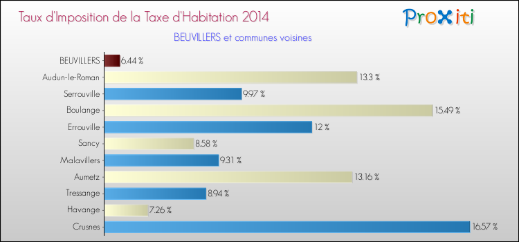 Taux d'imposition de la taxe d'habitation 2014 pour BEUVILLERS et les communes proches Comparaison des taux d'imposition de la taxe d'habitation 2014 pour BEUVILLERS et les communes voisines
