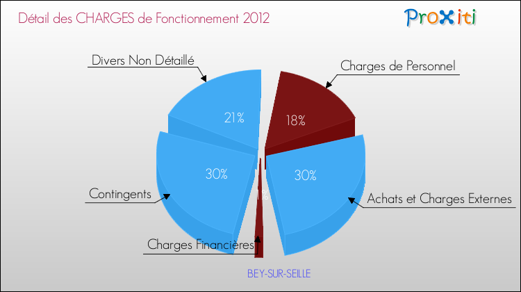 Décomposition des Charges de Fonctionnement 2012 de la commune de BEY-SUR-SEILLE Charges de Fonctionnement 2012 pour la commune de BEY-SUR-SEILLE