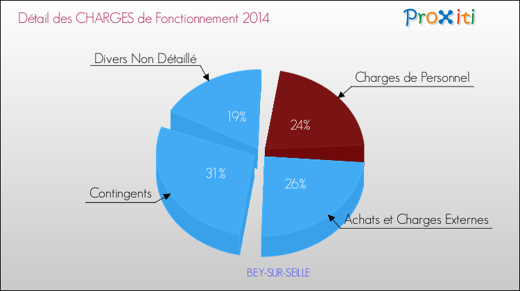Décomposition des Charges de Fonctionnement 2014 de la commune de BEY-SUR-SEILLE Charges de Fonctionnement 2014 pour la commune de BEY-SUR-SEILLE
