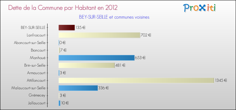 Dette par habitant de la commune en 2012 pour BEY-SUR-SEILLE et les communes proches Comparaison de la dette par habitant de la commune en 2012 pour BEY-SUR-SEILLE et les communes voisines