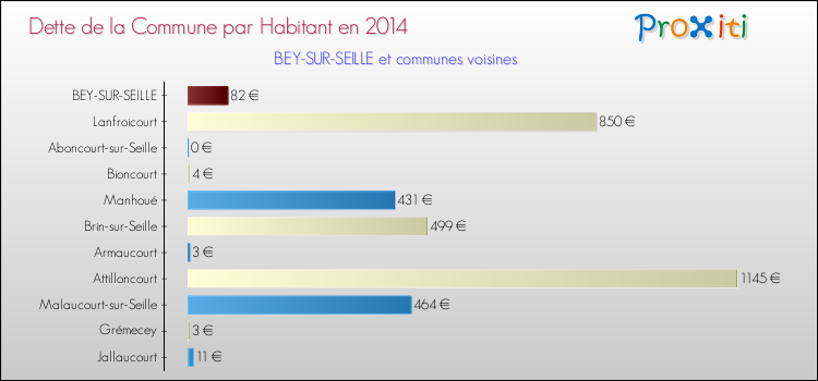Dette par habitant de la commune en 2014 pour BEY-SUR-SEILLE et les communes proches Comparaison de la dette par habitant de la commune en 2014 pour BEY-SUR-SEILLE et les communes voisines
