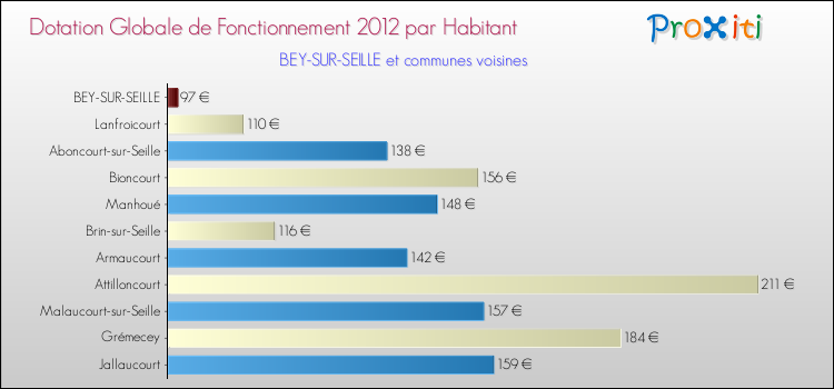 Montant des dotations globales de fonctionnement DGF par Habitant pour BEY-SUR-SEILLE et les communes proches Comparaison des des dotations globales de fonctionnement DGF par habitant pour BEY-SUR-SEILLE et les communes voisines