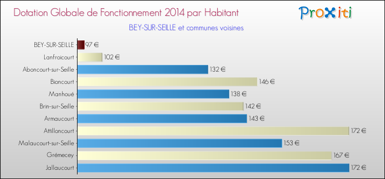 Montant des dotations globales de fonctionnement DGF par Habitant pour BEY-SUR-SEILLE et les communes proches en 2014. Comparaison des des dotations globales de fonctionnement DGF par habitant pour BEY-SUR-SEILLE et les communes voisines en 2014.