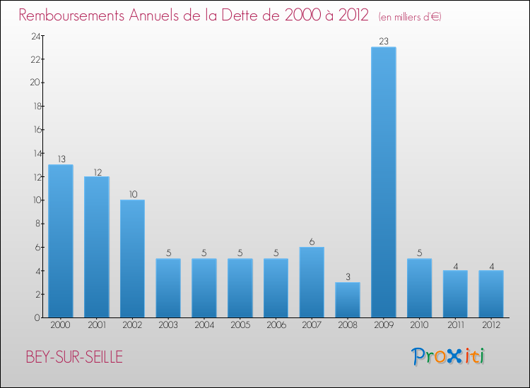 Evolution de l'annuité de la dette pour la commune de BEY-SUR-SEILLE de 2000 à 2012 Annuités de la dette pour BEY-SUR-SEILLE de 2000 à 2012