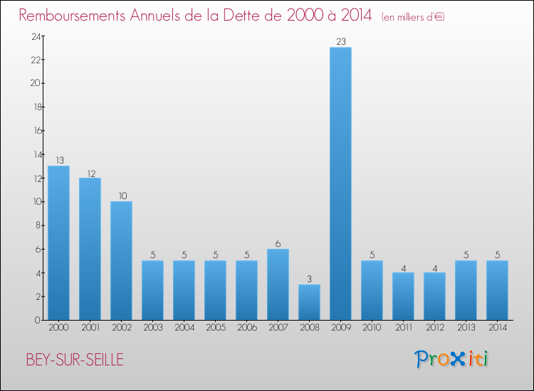 Evolution de l'annuité de la dette pour la commune de BEY-SUR-SEILLE de 2000 à 2014 Annuités de la dette pour BEY-SUR-SEILLE de 2000 à 2014
