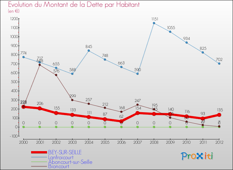 Evolution de la dette par habitant pour la commune de BEY-SUR-SEILLE et les communes proches de 2000 à 2012 Comparaison de la dette par habitant pour BEY-SUR-SEILLE et les communes voisines de 2000 à 2012